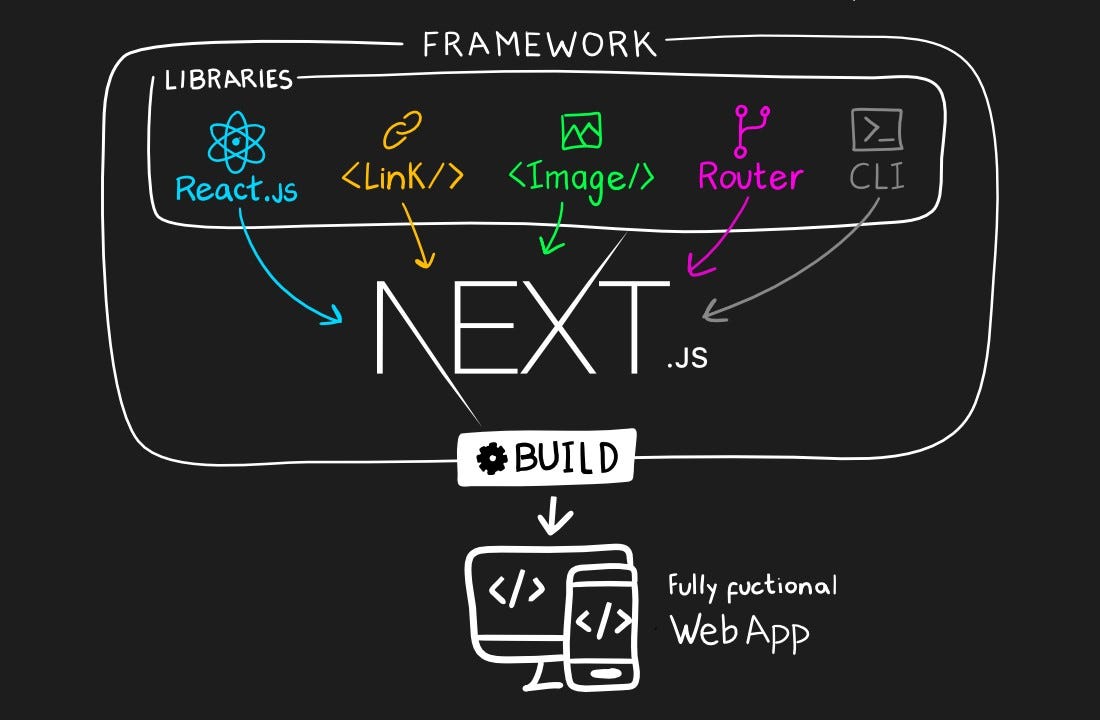 Building Scalable Web Apps with Next.js